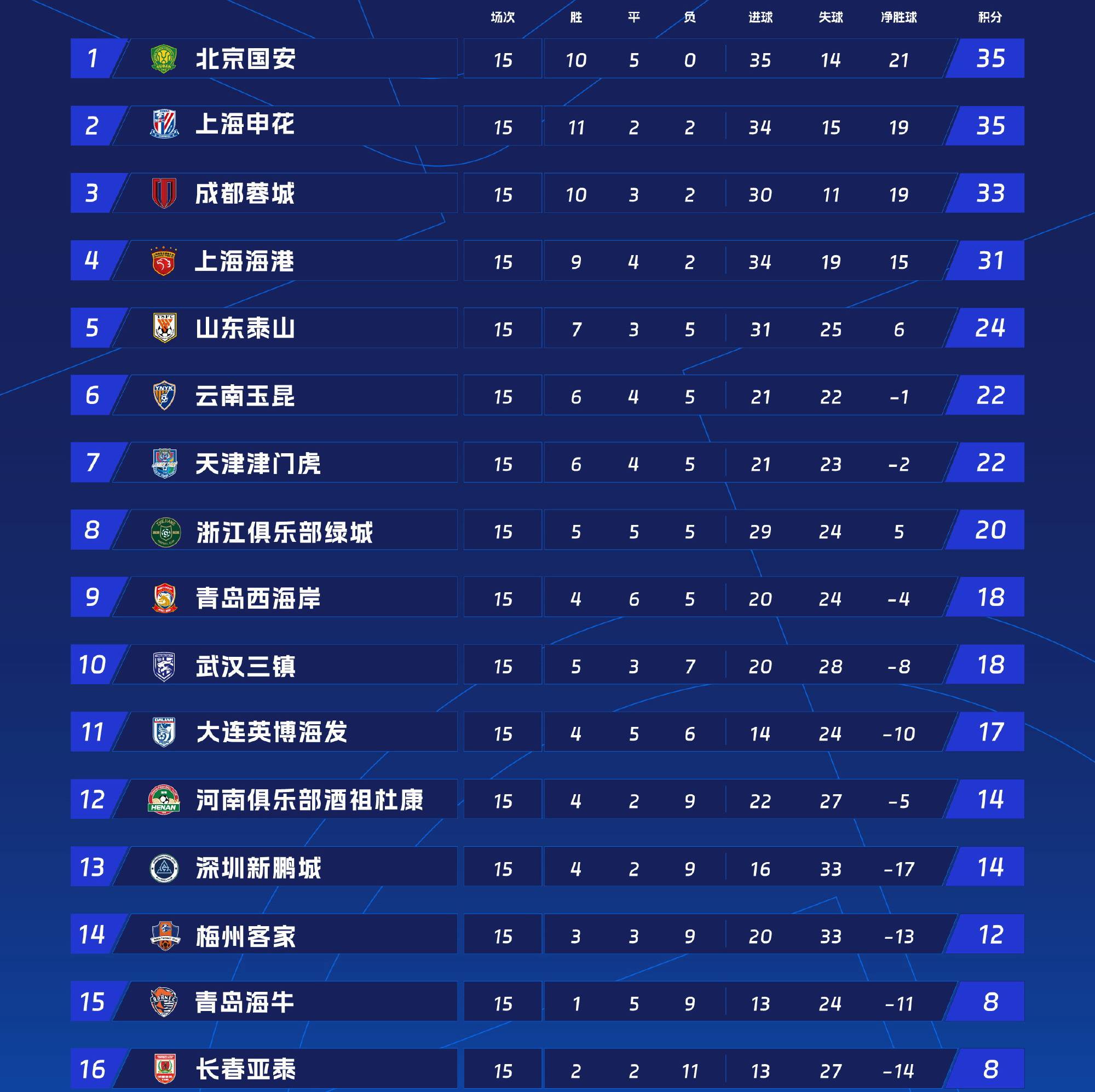 国安主场击败权健，稳固积分榜头名的简单介绍