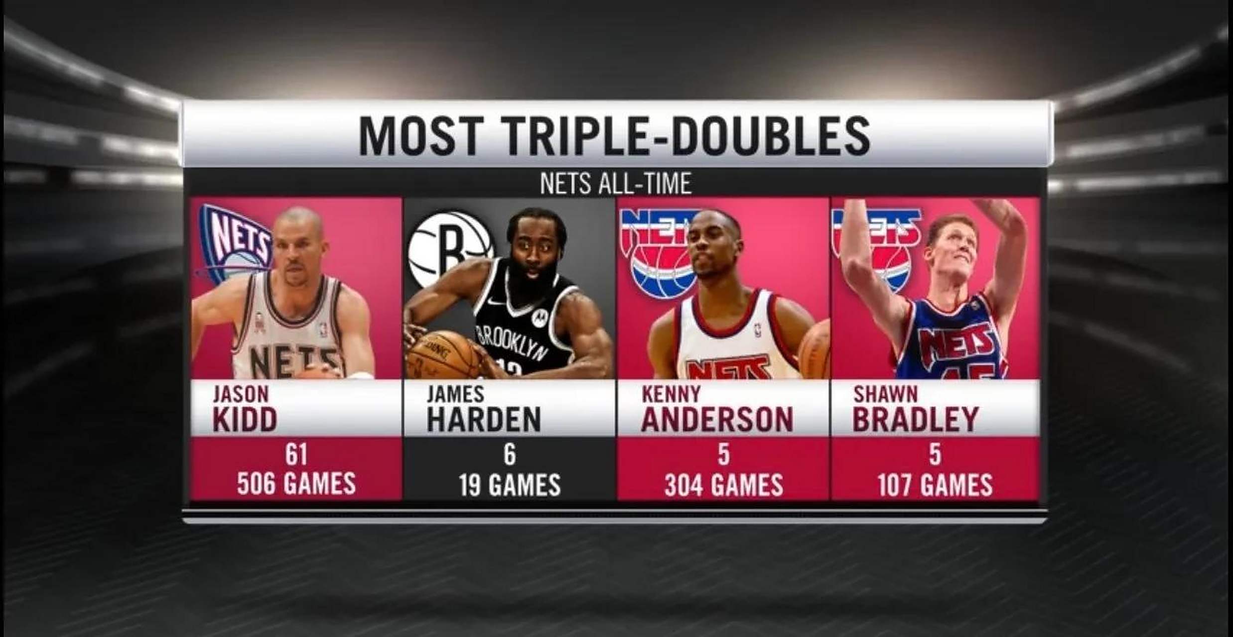 包含哈登领军篮网轻取活塞主场保持不败纪录继续扩大的词条